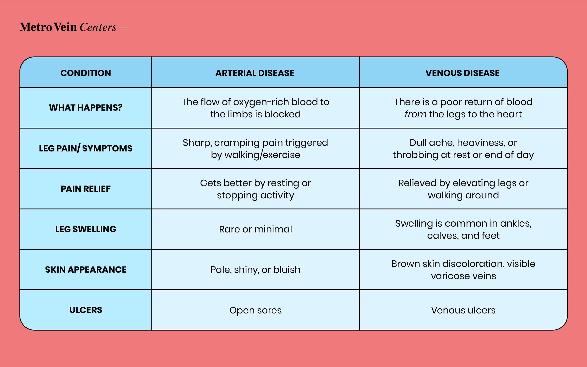 comparing arterial and venous disease