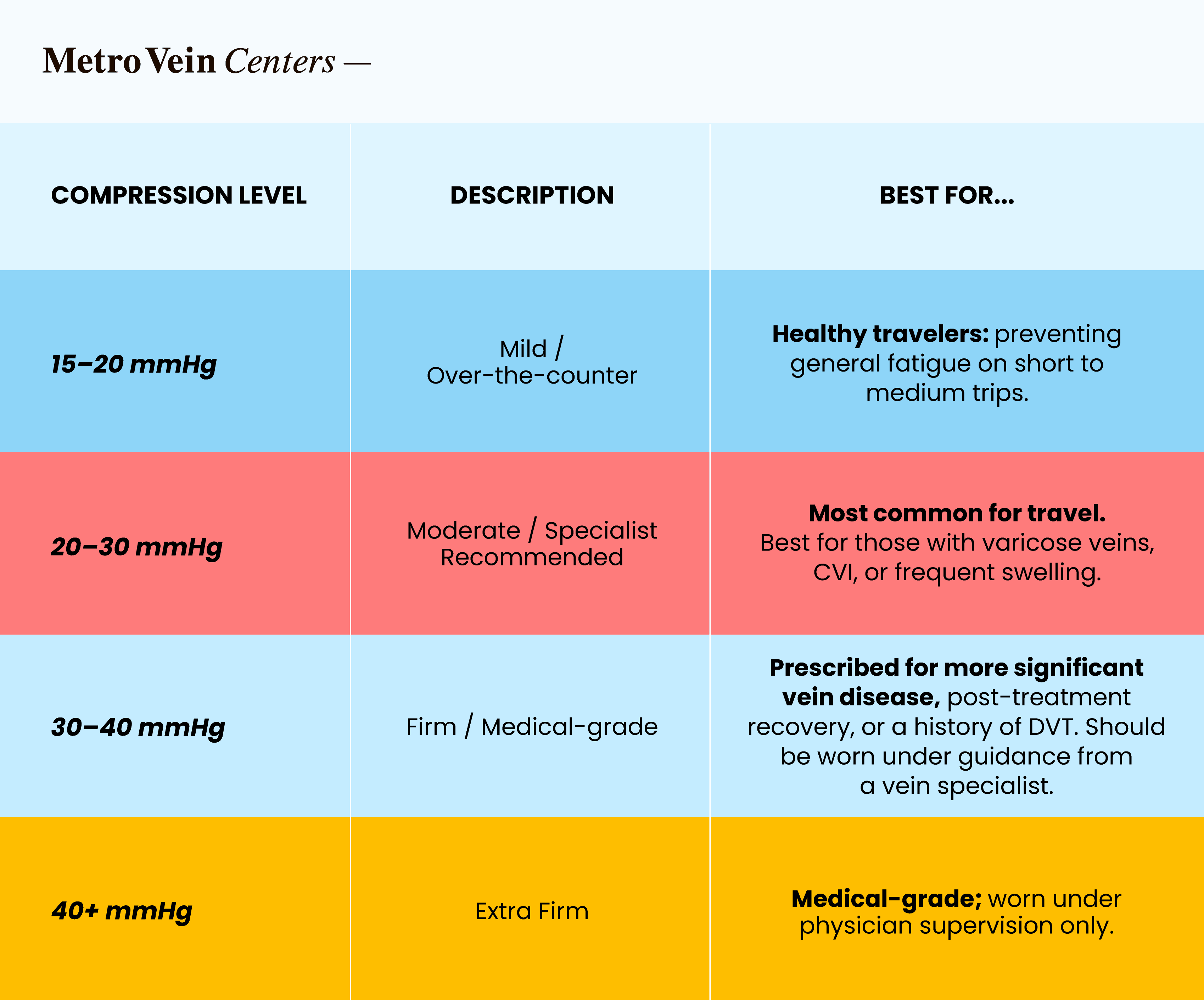 compression level guide showing 15-20mmHg for mild healthy travelers, 20-30mmHg recommended for travel, 30-40mmHG presribed for vein disease, and 40+mmHg worn under physician supervision only
