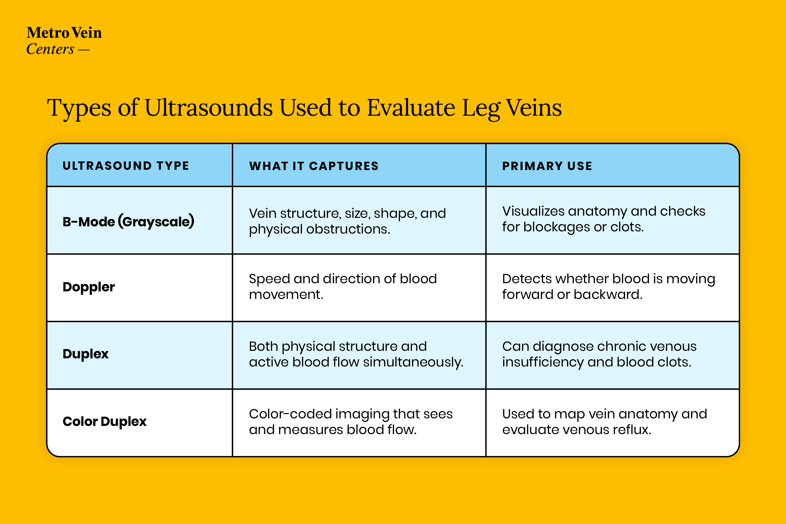Comparison chart of B-mode, Doppler, duplex, and color duplex ultrasound, showing what each scan captures and its primary use for evaluating leg veins
