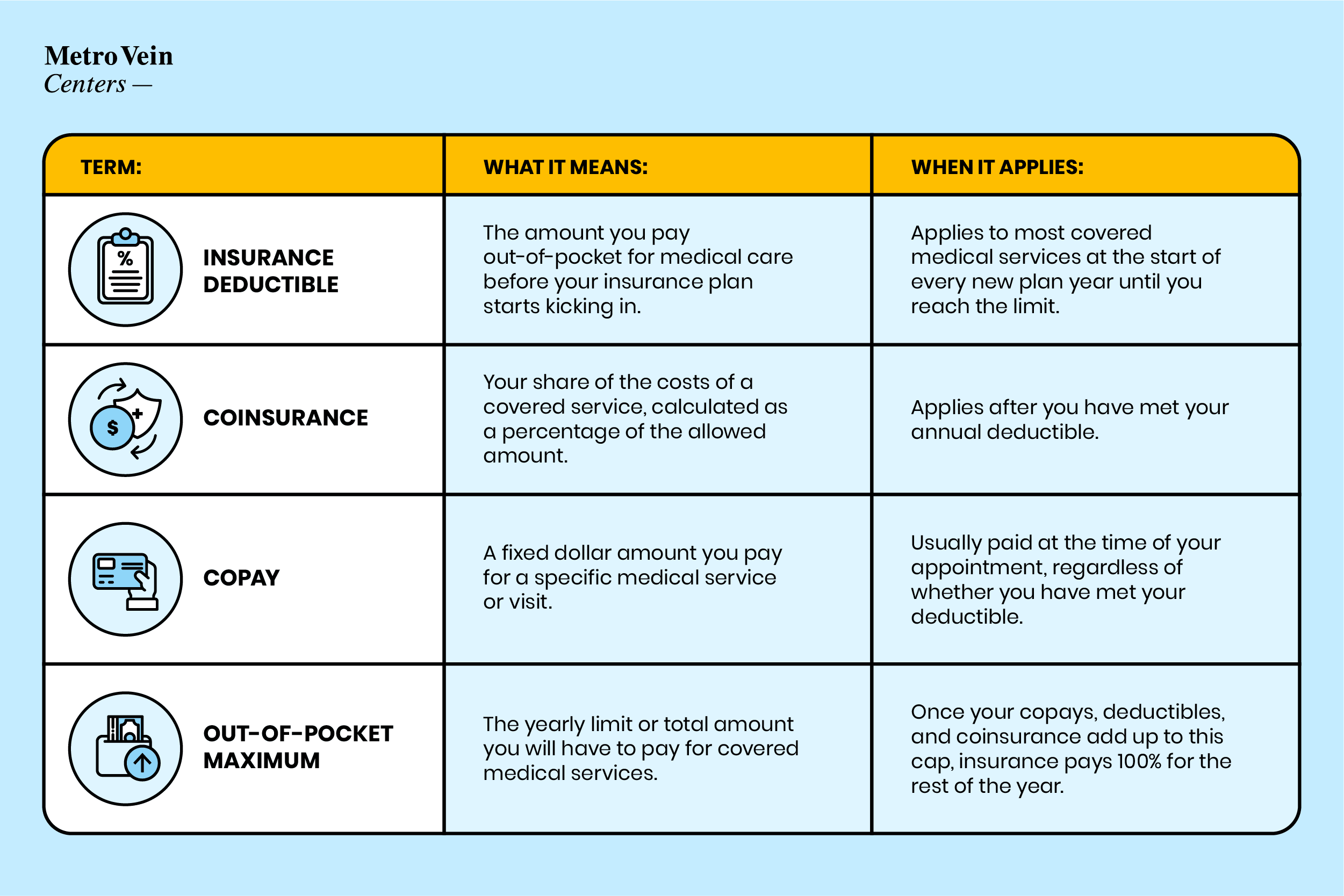 Comparison chart of insurance deductible, coinsurance, copay, and out-of-pocket maximum, showing what each term means and when it applies