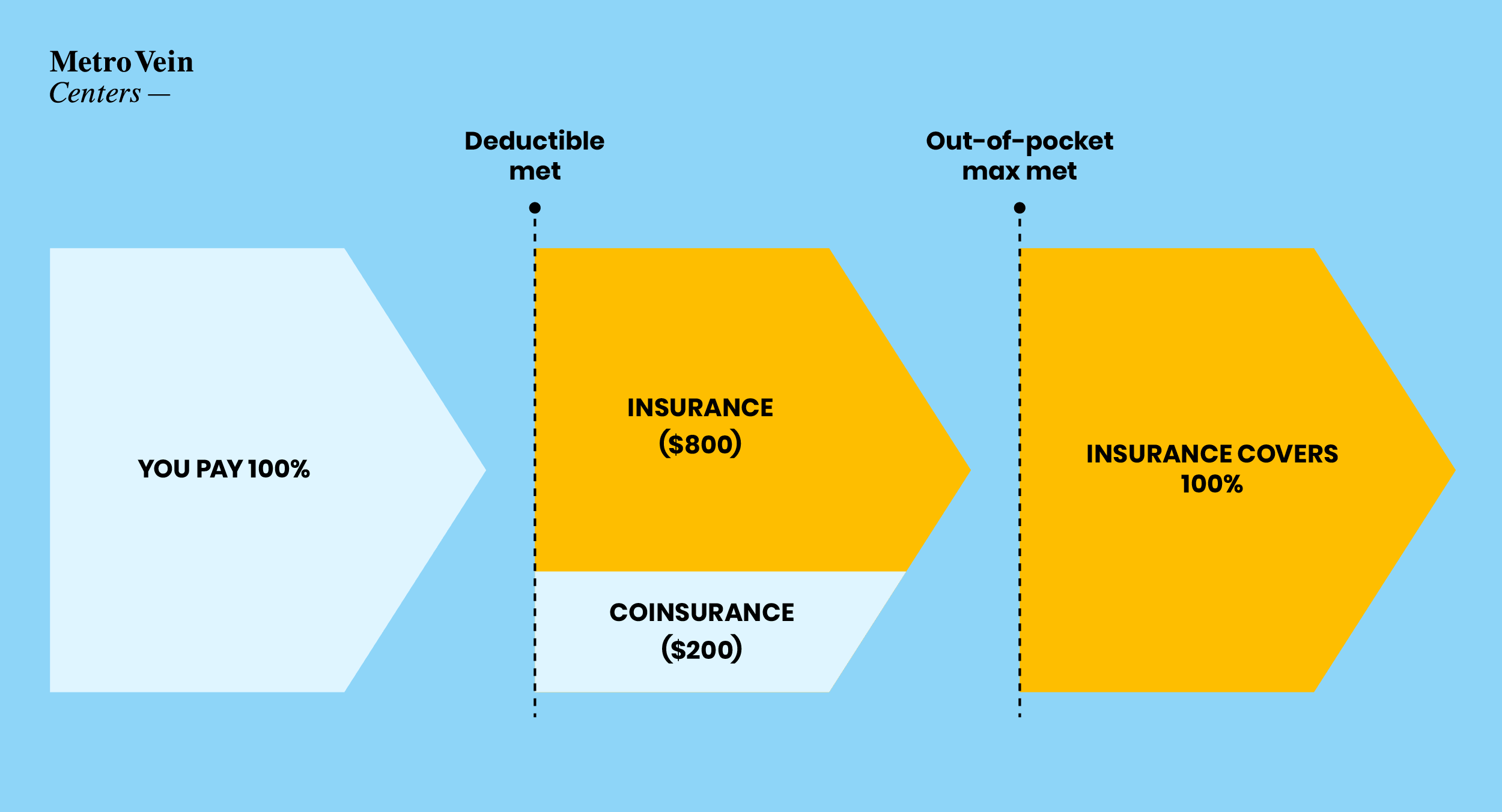 Diagram of how vein treatment costs are shared: you pay 100% until the deductible is met, then coinsurance applies, and insurance covers 100% after the out-of-pocket maximum is met