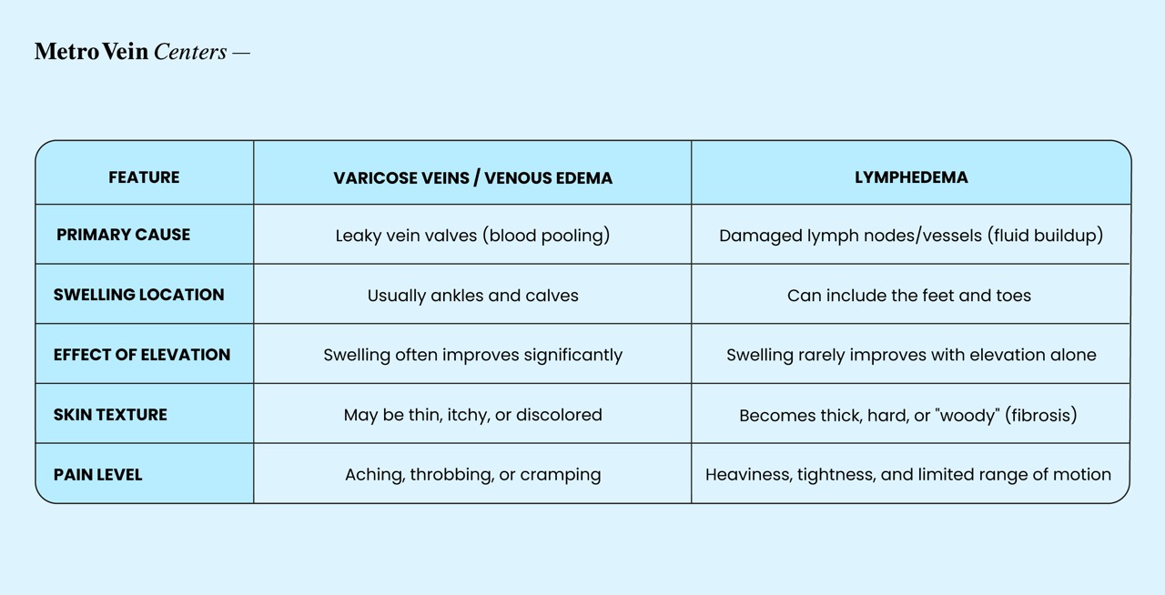 Explore how lymphedema and varicose veins are connected, what makes them different, shared risk factors, and when to seek expert vein specialist care.