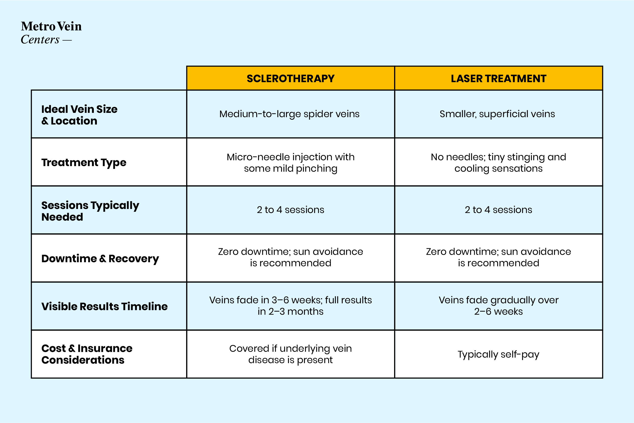 sclerotherapy vs laser comparison