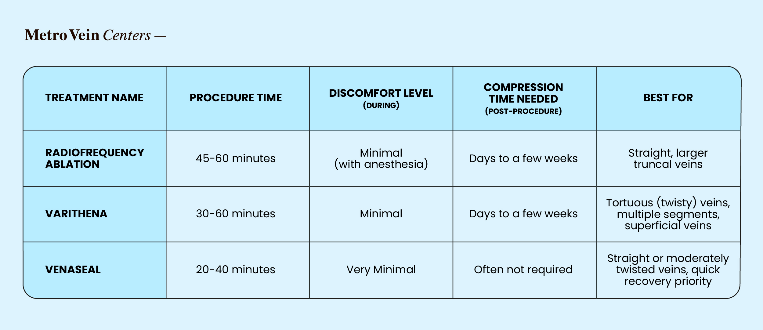Compare top minimally invasive treatments for chronic venous insufficiency and leg swelling, including Varithena, VenaSeal, and Radiofrequency Ablation.