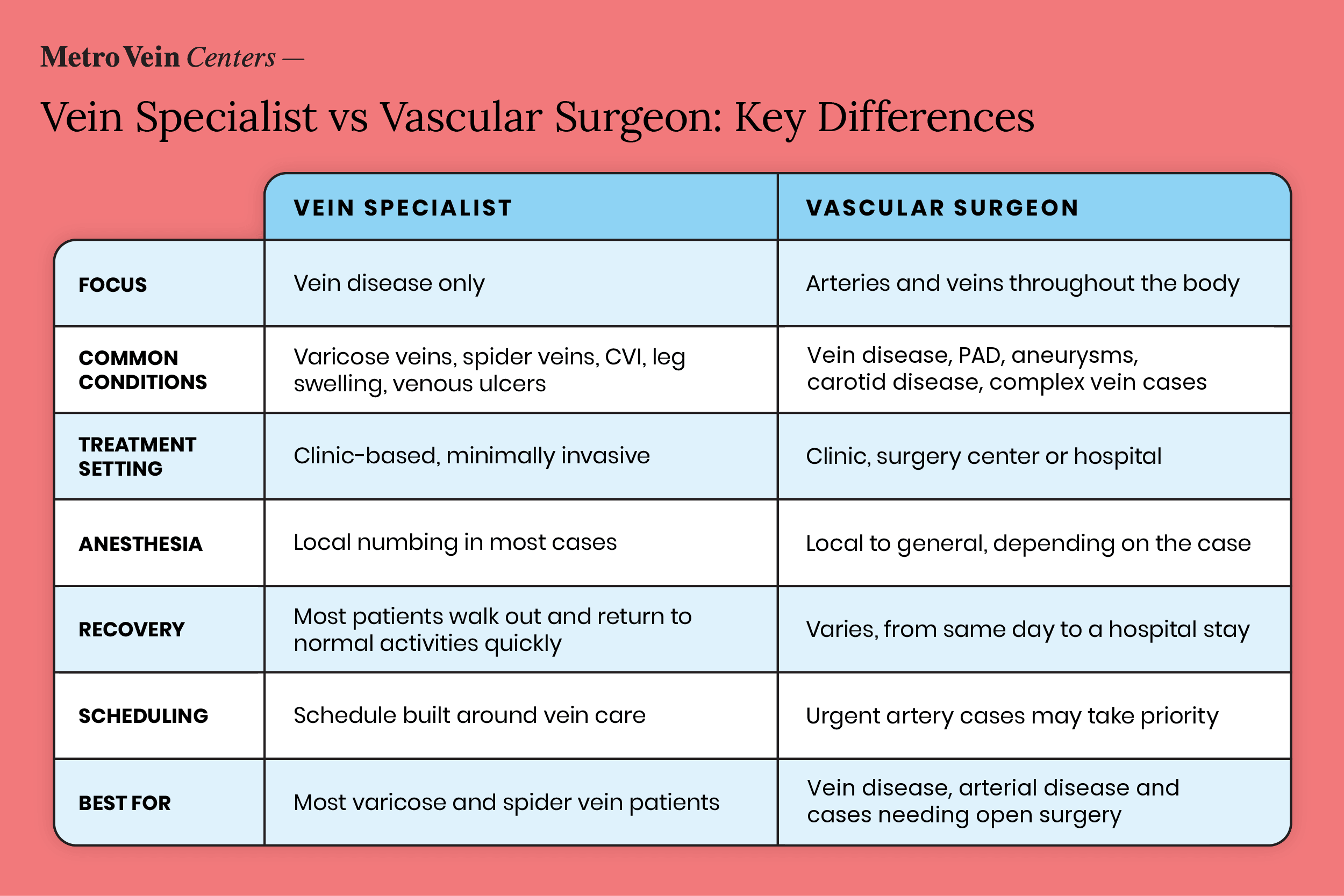 Comparison chart of a vein specialist vs a vascular surgeon by focus, common conditions, treatment setting, anesthesia, scheduling, recovery and best fit