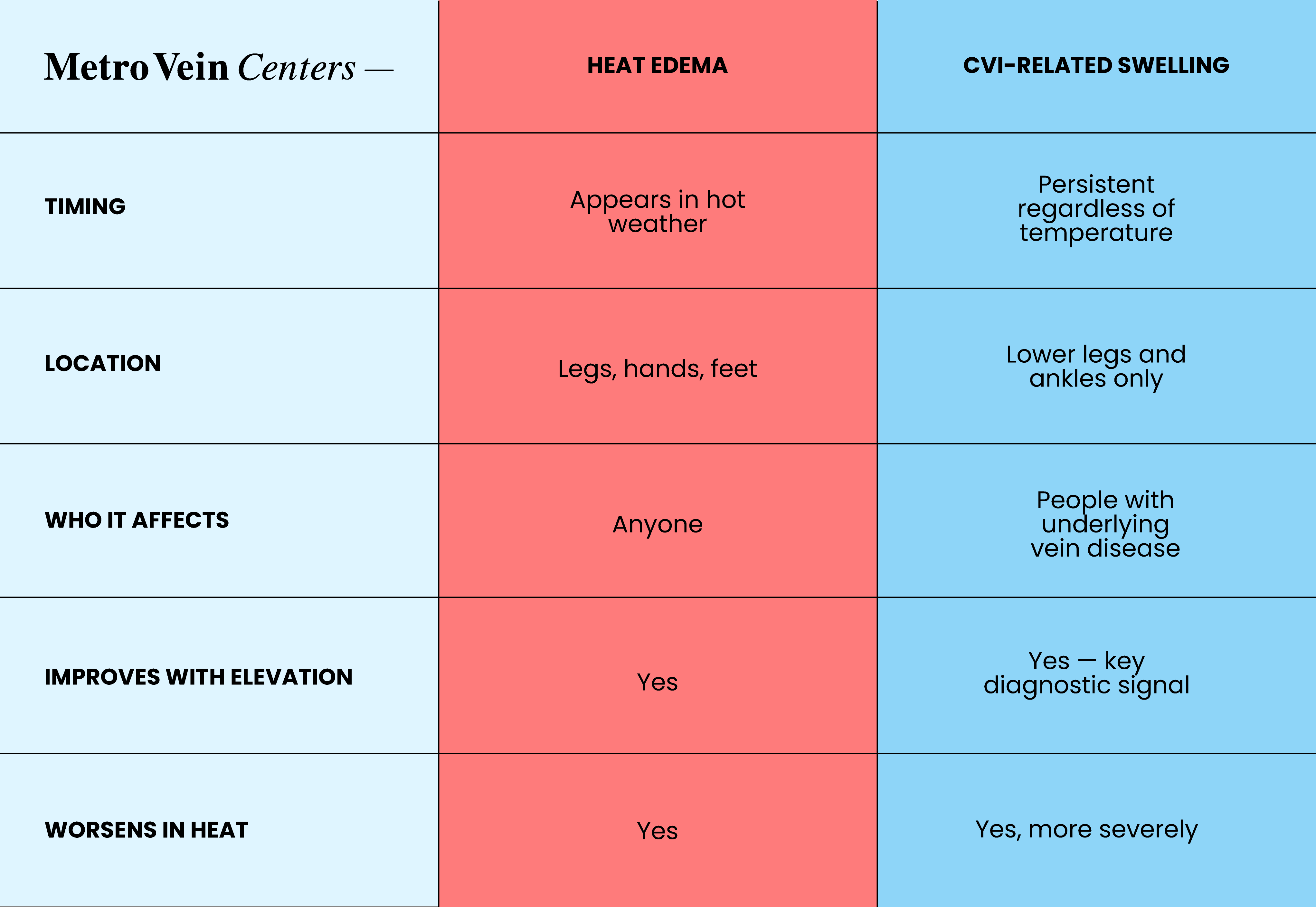comparing heat edema to CVI related swelling