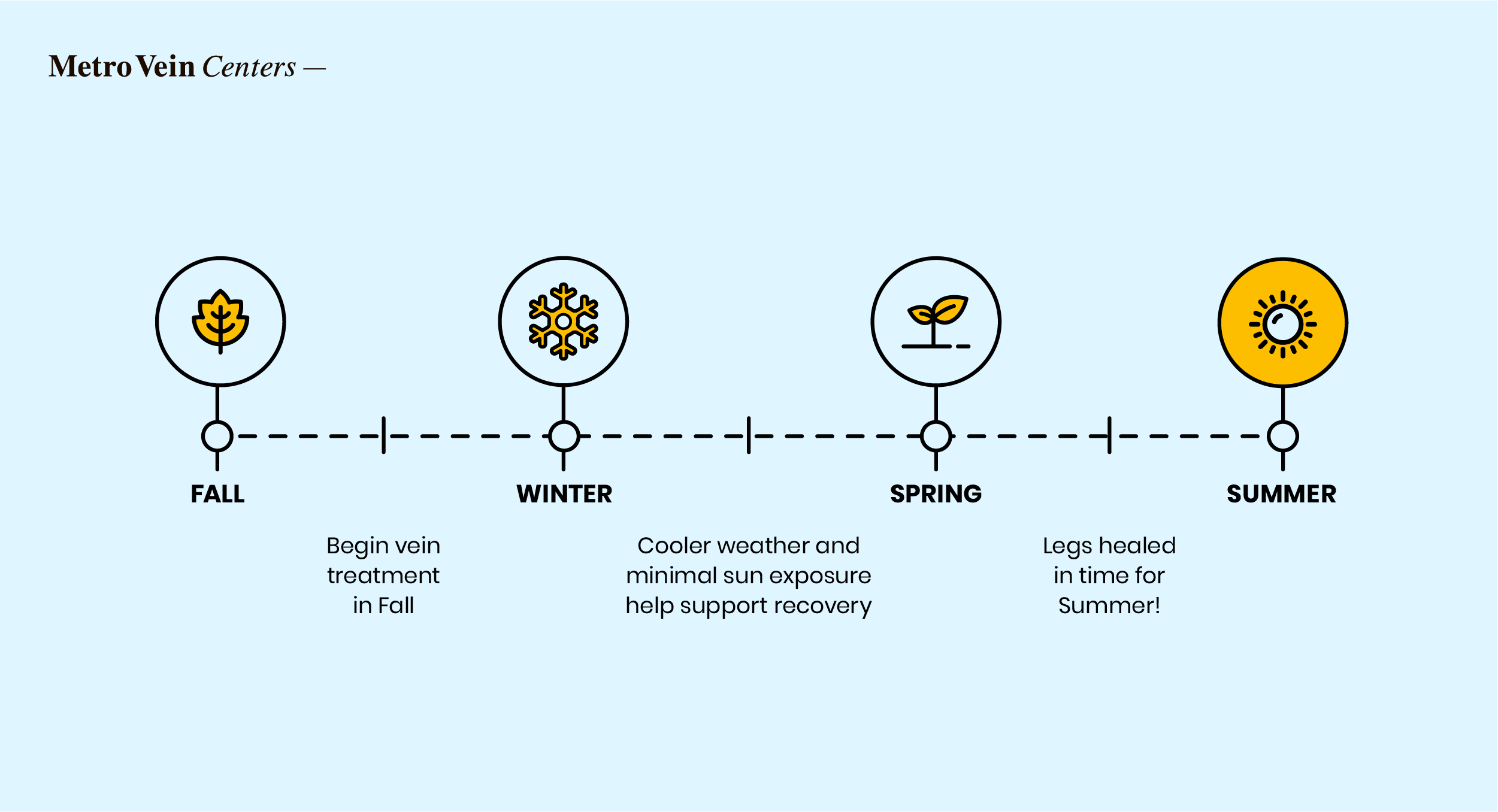 seasonal timeline for vein treatment in the fall