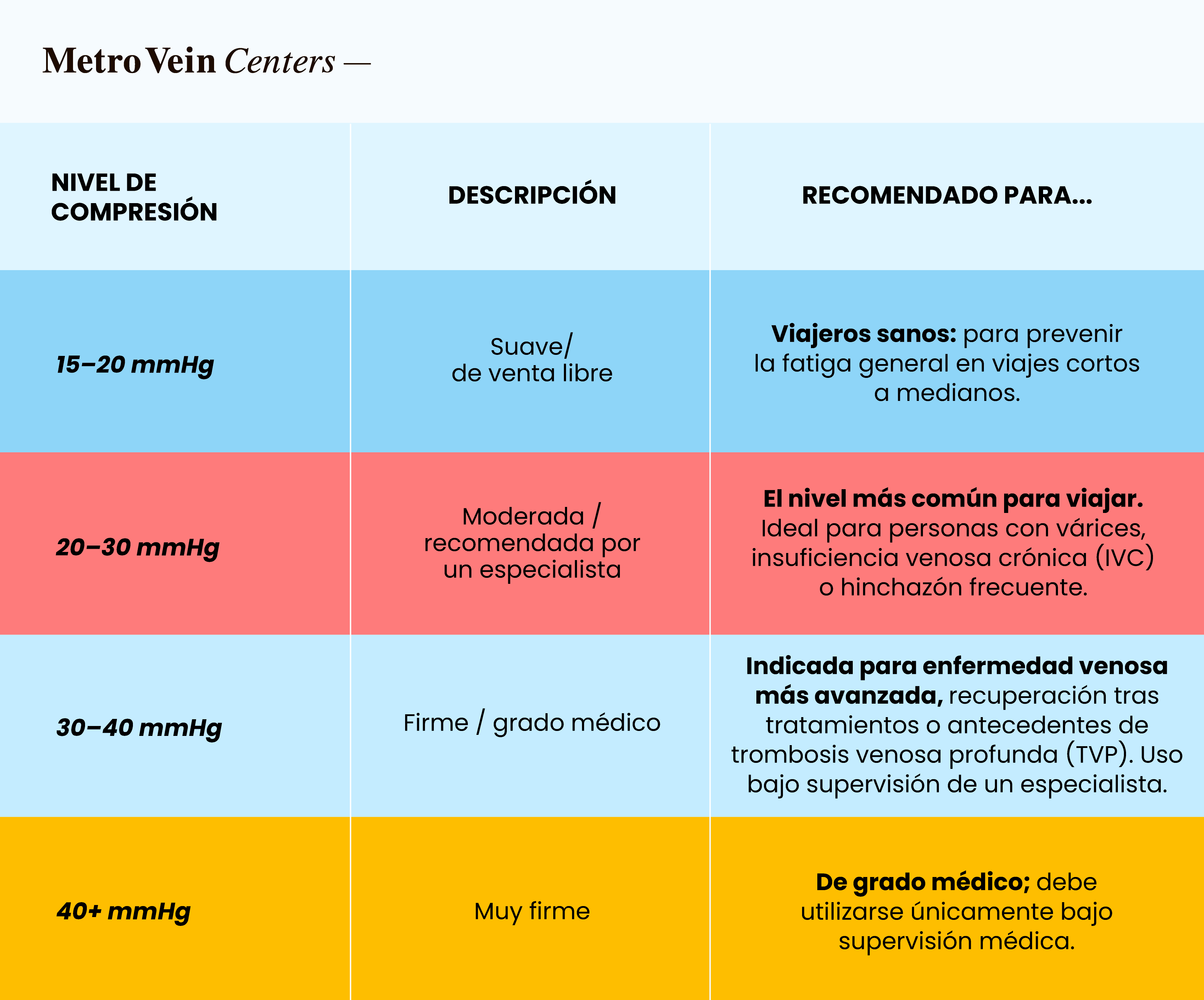 Guía de niveles de compresión que muestra 15-20mmHg para viajeros sanos con compresión leve, 20-30mmHg recomendado para viajes, 30-40mmHg prescrito para enfermedades venosas, y 40+mmHg usado únicamente bajo supervisión médica.