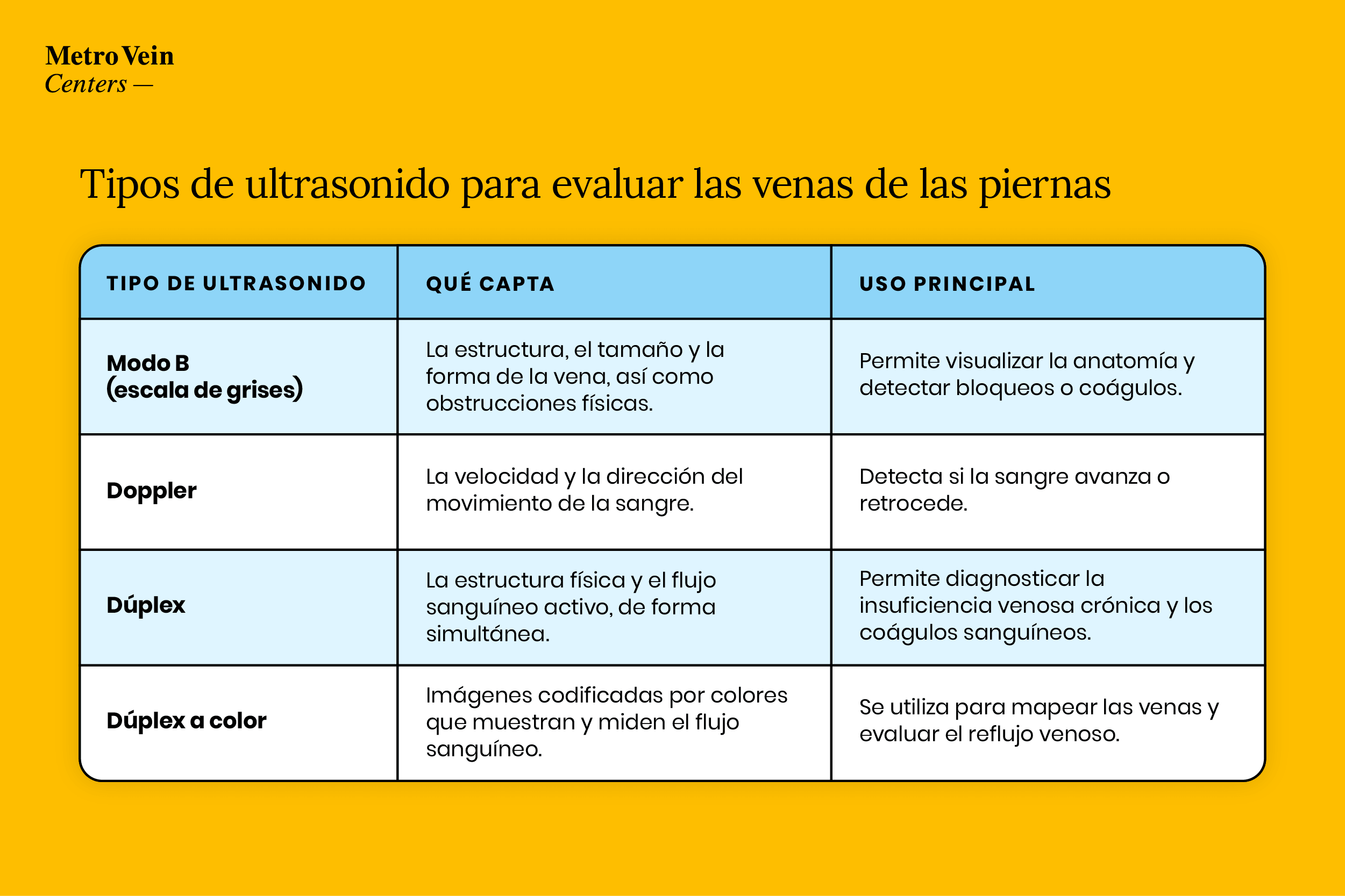 Tabla comparativa del ultrasonido en modo B, Doppler, d&uacute;plex y d&uacute;plex a color, con lo que capta cada estudio y su uso principal para evaluar las venas de las piernas