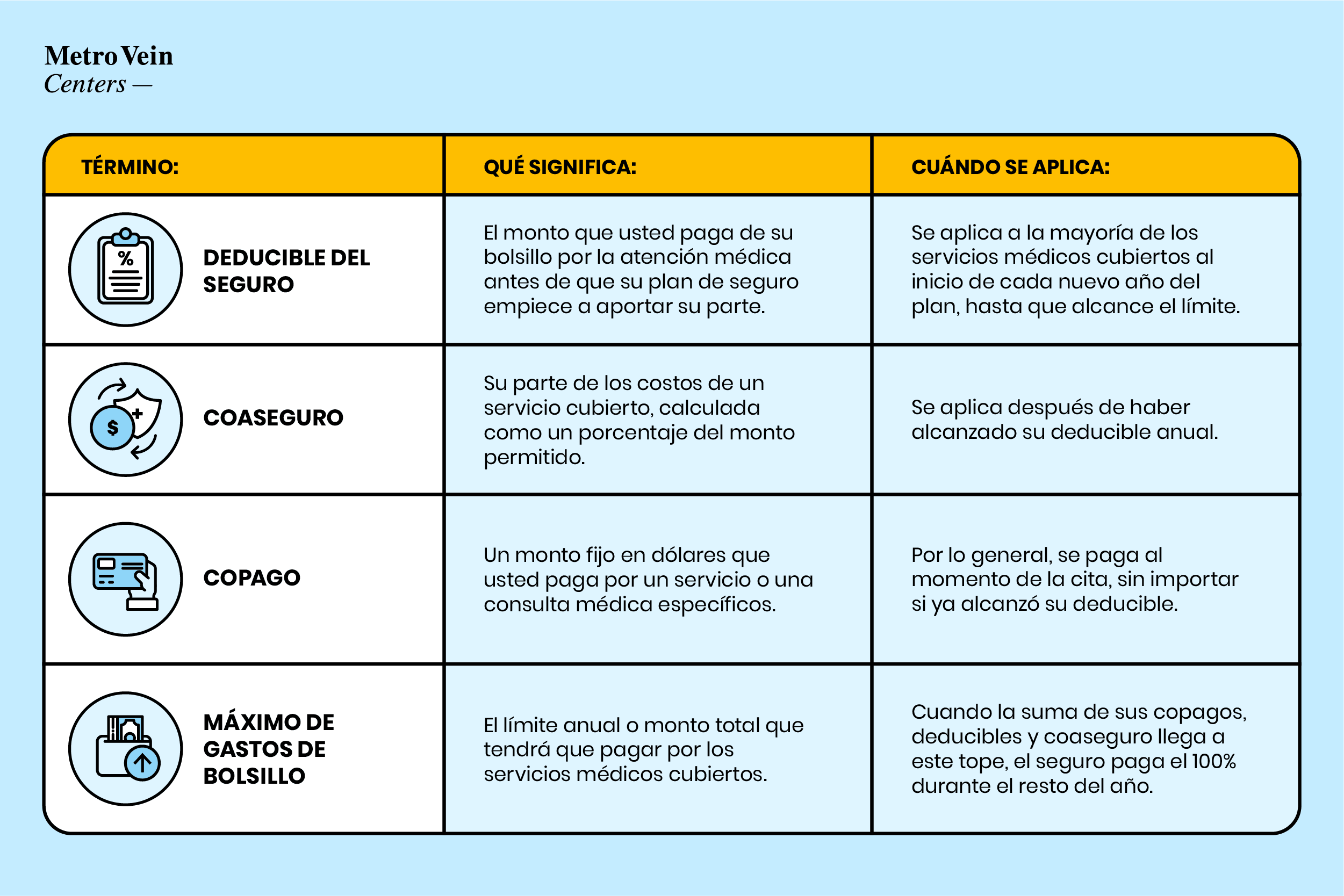 Tabla comparativa del deducible del seguro, el coaseguro, el copago y el máximo de gastos de bolsillo, con lo que significa cada término y cuándo se aplica