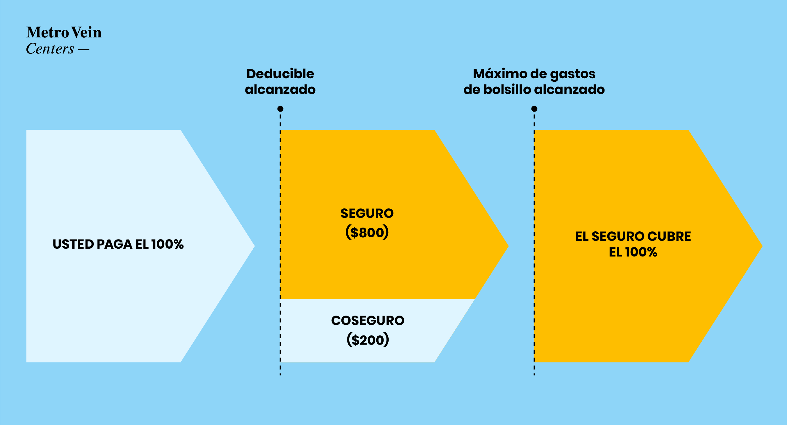 Diagrama de cómo se comparten los costos del tratamiento de venas: usted paga el 100% hasta alcanzar el deducible, luego se aplica el coaseguro y el seguro cubre el 100% al alcanzar el máximo de gastos de bolsillo