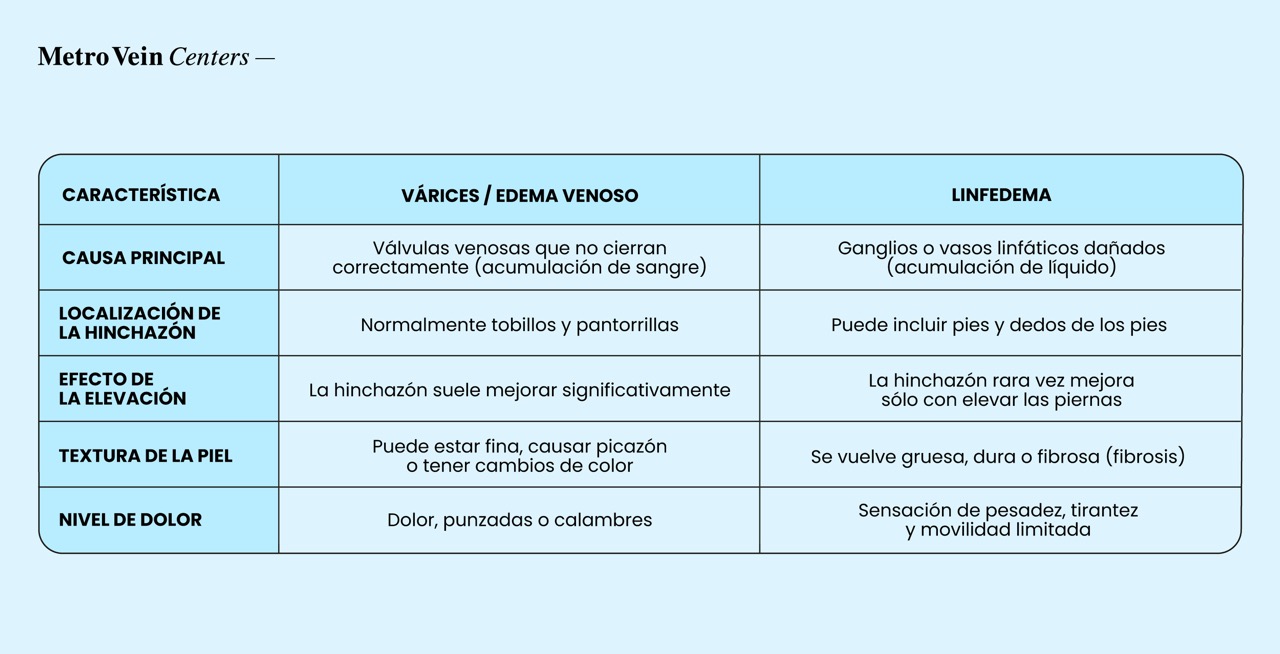 Descubra c&oacute;mo se relacionan el linfedema y las varices, en qu&eacute; se diferencian, qu&eacute; factores de riesgo comparten y cu&aacute;ndo consultar a un especialista en venas.