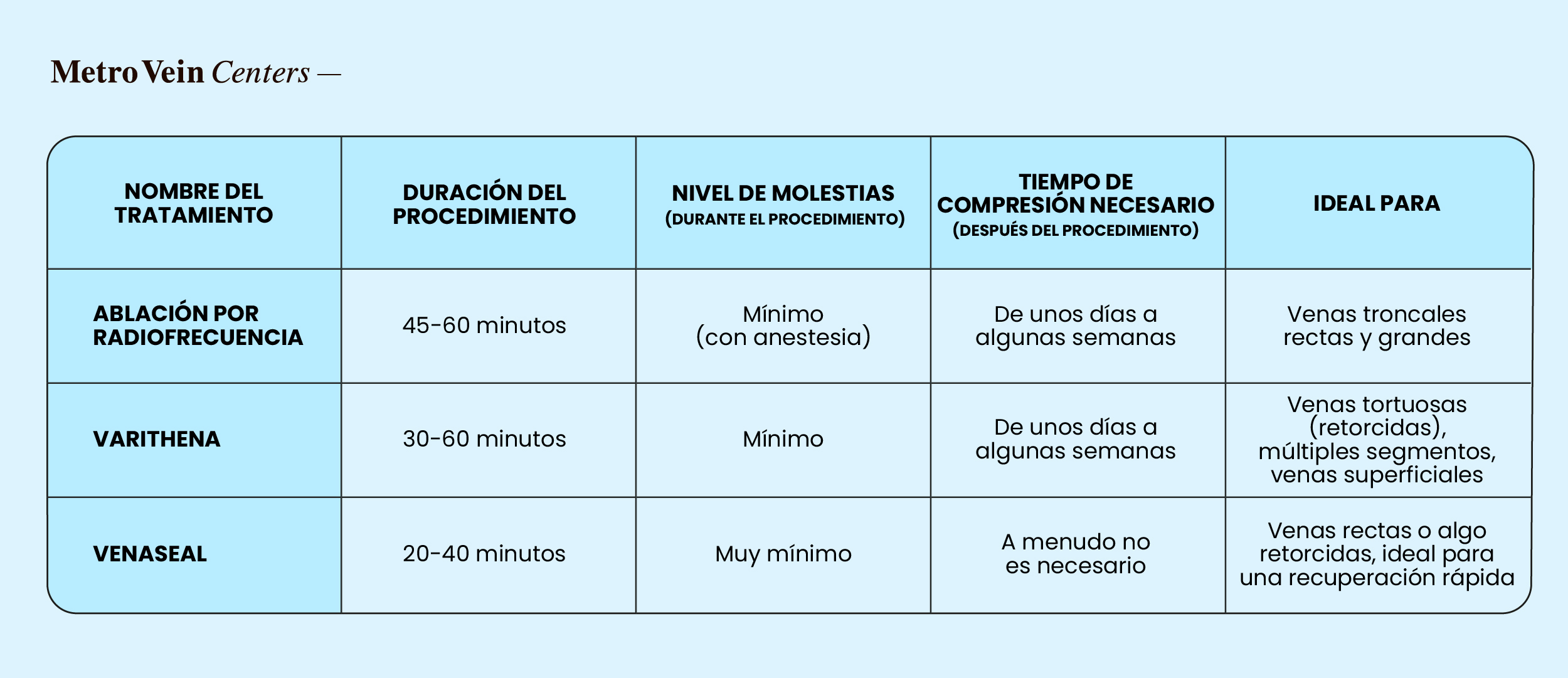 Compare los mejores tratamientos mínimamente invasivos para la insuficiencia venosa crónica y la hinchazón de piernas, incluidos Varithena, VenaSeal y ablación por radiofrecuencia.