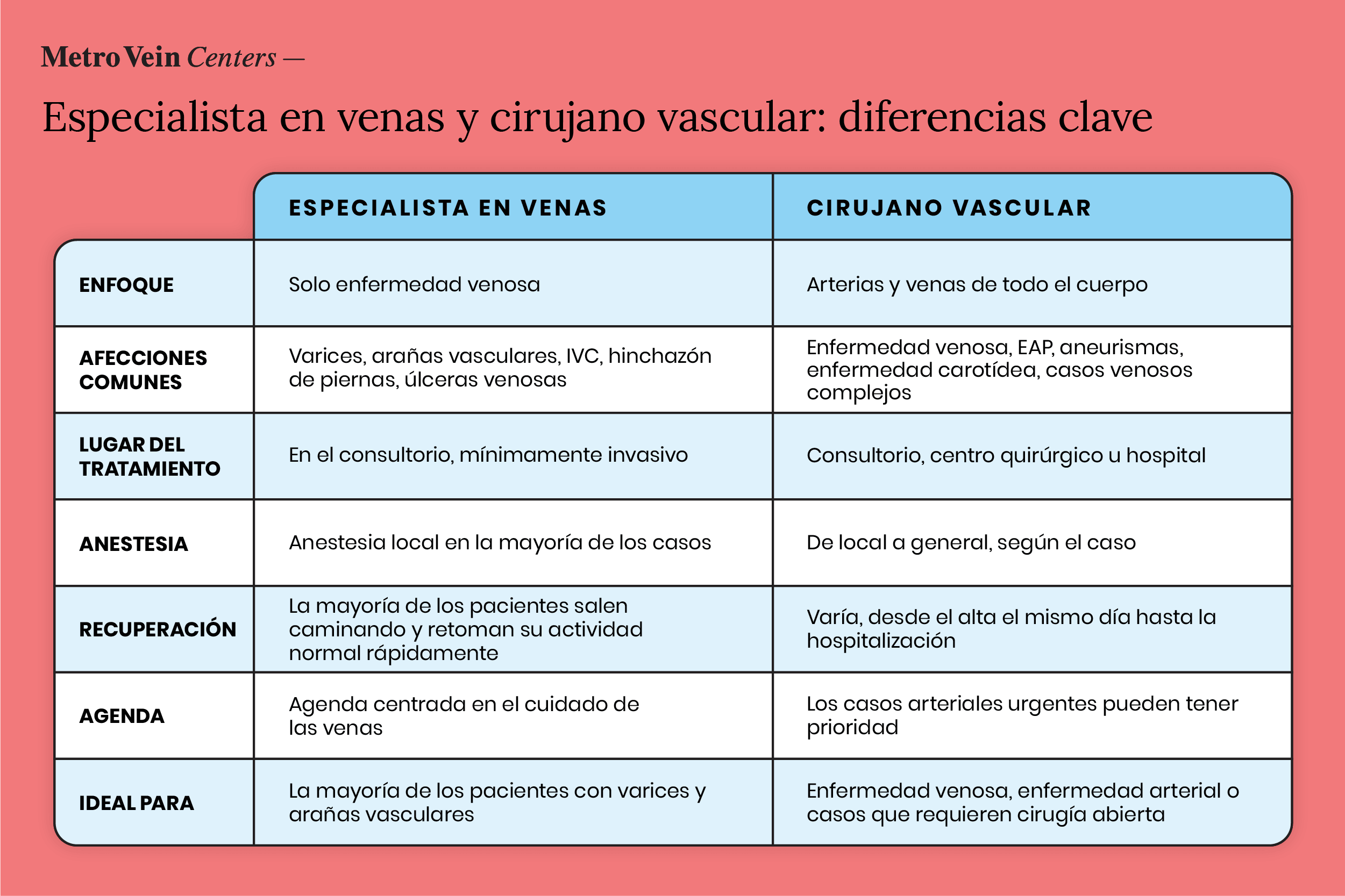 Tabla comparativa entre un especialista en venas y un cirujano vascular: enfoque, afecciones comunes, lugar del tratamiento, anestesia, recuperación, agenda y para quién es ideal